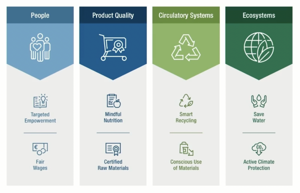 Four pillars of sustainability: people, product quality, circulatory systems, and ecosystems.