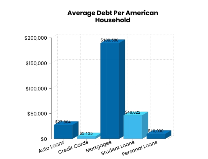 Knowing how much debt you owe is an essential aspect of managing your personal funds. It can be intimidating to face your real debts. However, if you ignore them you feel stressed. You can take a 1000 loan bad credit for paying off the debt and feel relieved. 