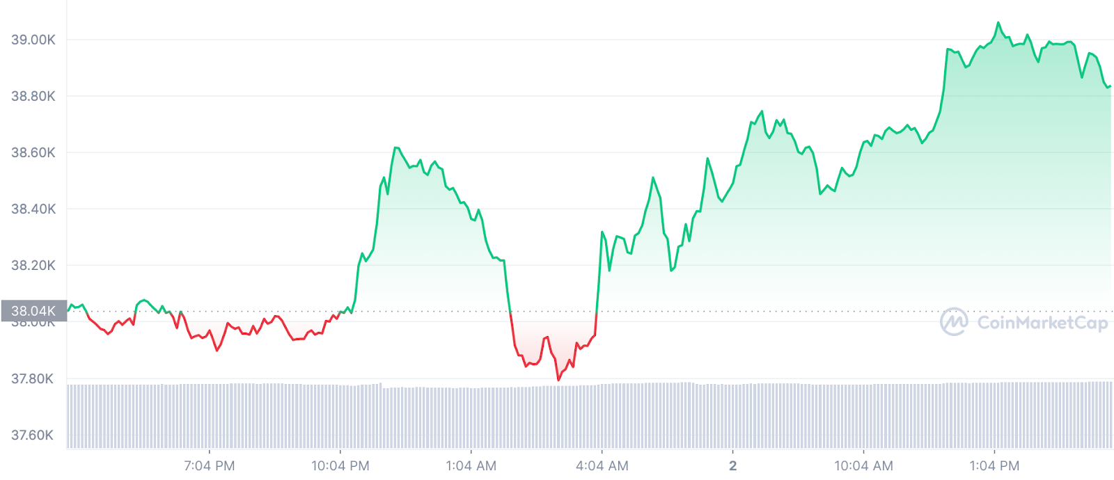 กราฟราคา BTC ในช่วง 24 ชั่วโมงที่ผ่านมา จาก CoinMarketCap