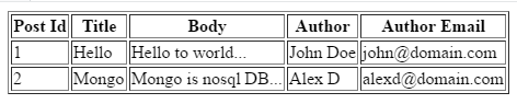 denormalized table for a blog posts project