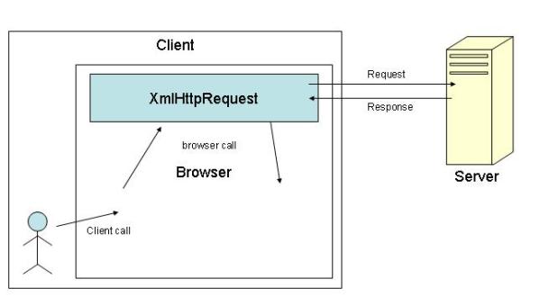 JavaScript REST API: XmlHttpRequest