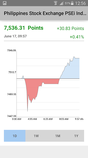 Quote for PSEi Index Manila