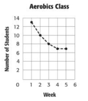 Line Graphs