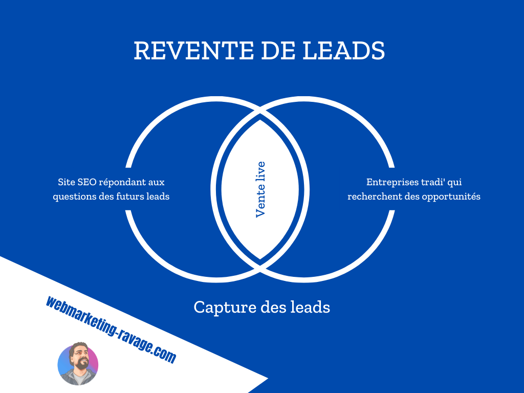 Infographie schématisant un business en ligne de génération et revente de leads