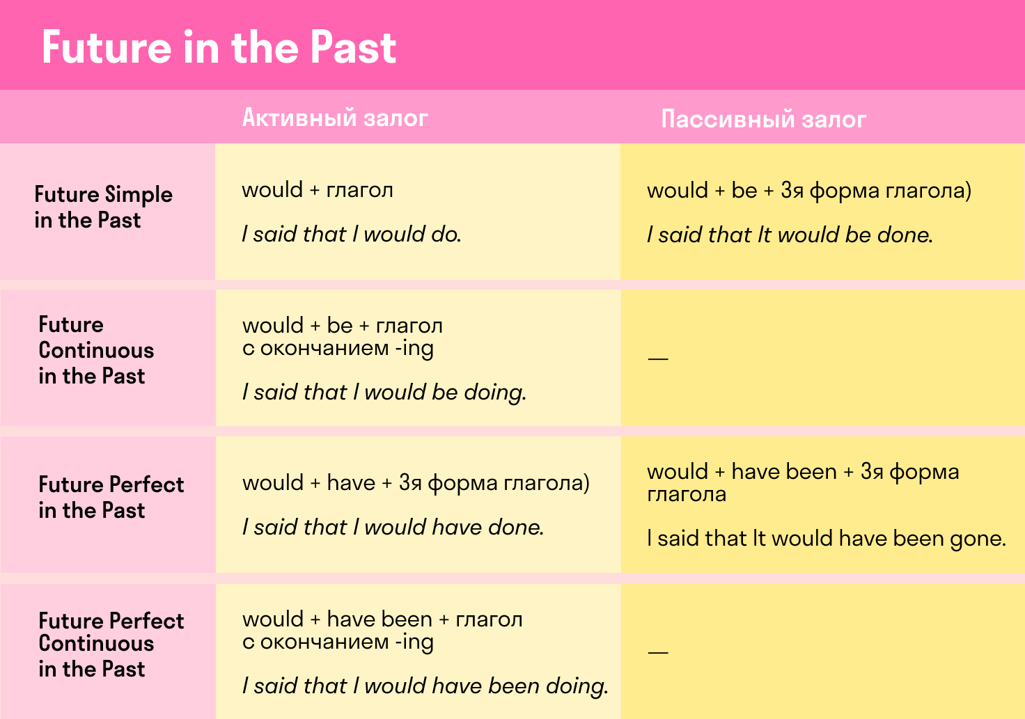 Future in the past questions. Future in the past в английском. Будущее время в прошедшем в английском языке. Future in the past правило. Future in the past simple в английском языке.