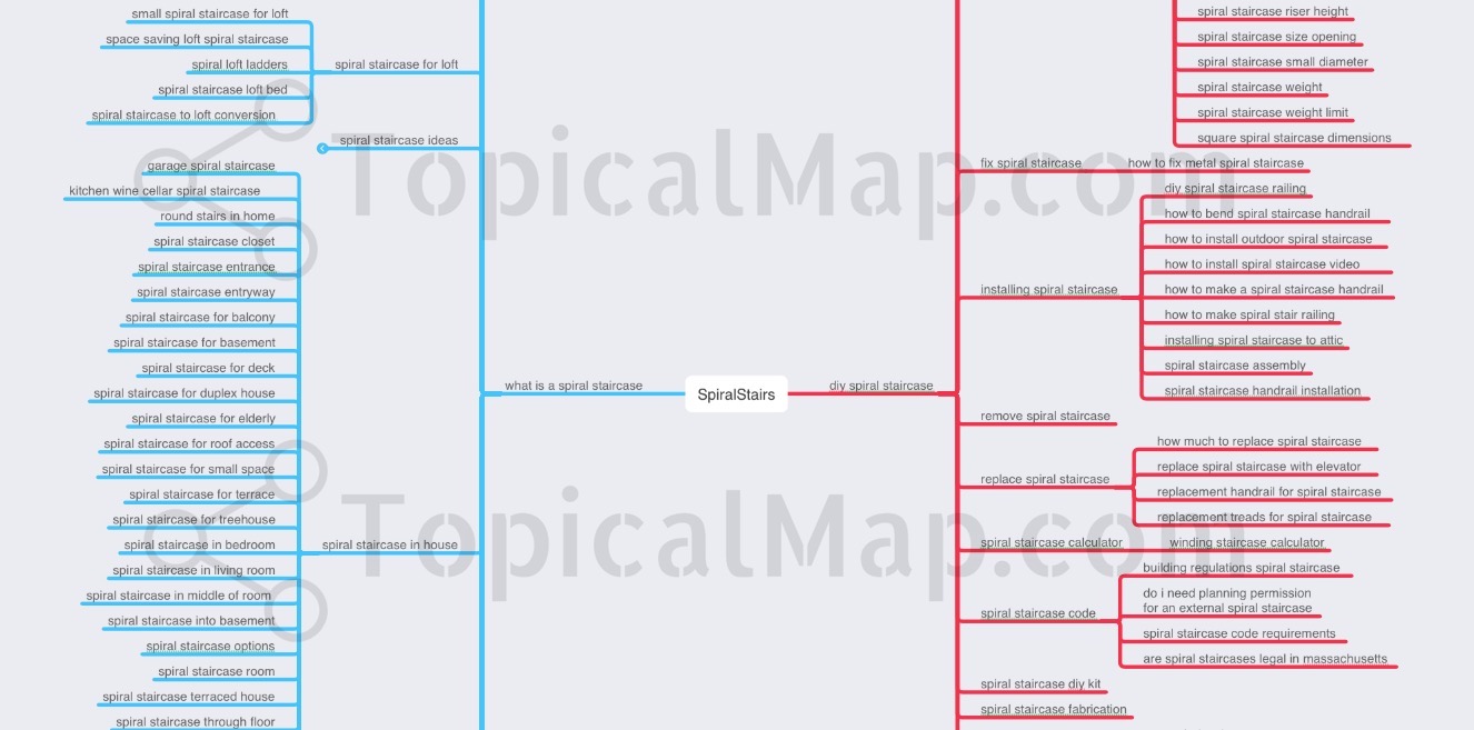 Examples of a topical map in SEO