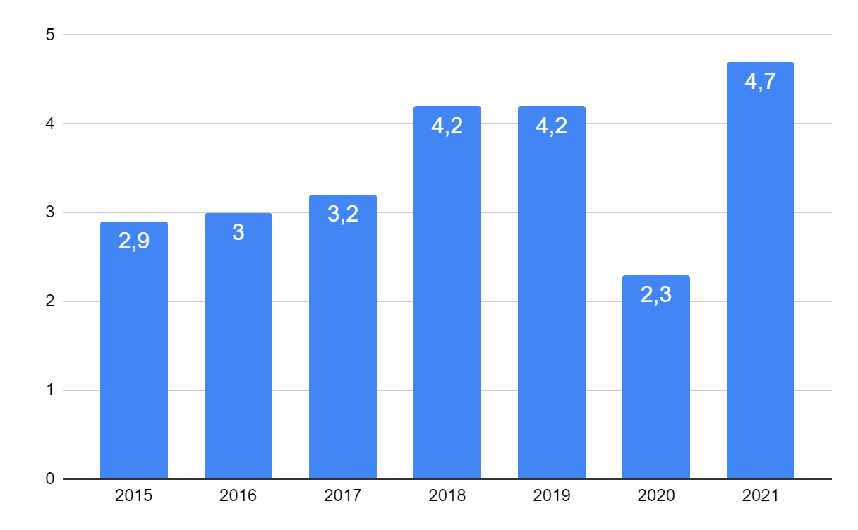 Tammi-kesäkuun hinnat viimeisten 7 vuoden ajalta.  Pörssisähkön keskihinta on tällä ajanjaksolla 3,5 snt/kWh. 