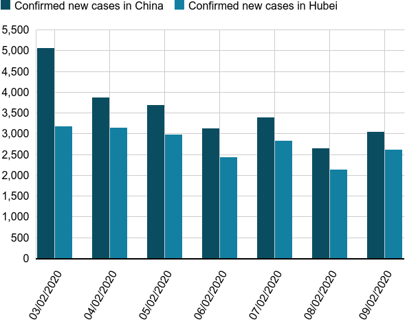 Source: Chinese National Health Commission