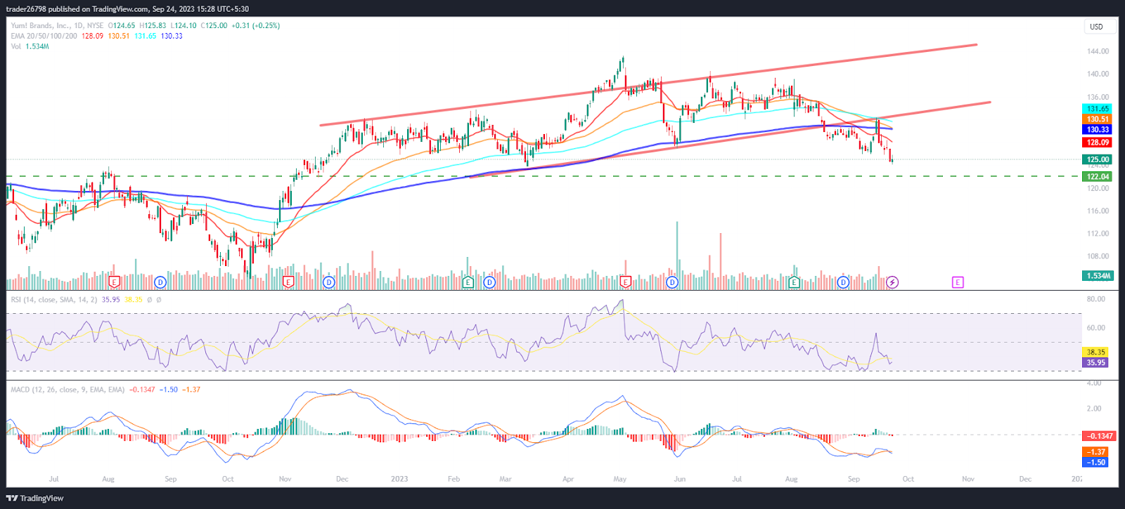 Yum Brands (NYSE: YUM) rischia il crollo, YUM si stabilizzerà a $ 120?