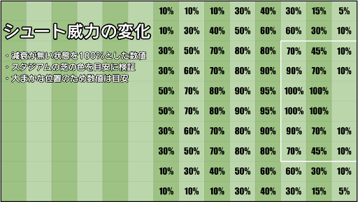 距離と角度に応じて威力が落ちる