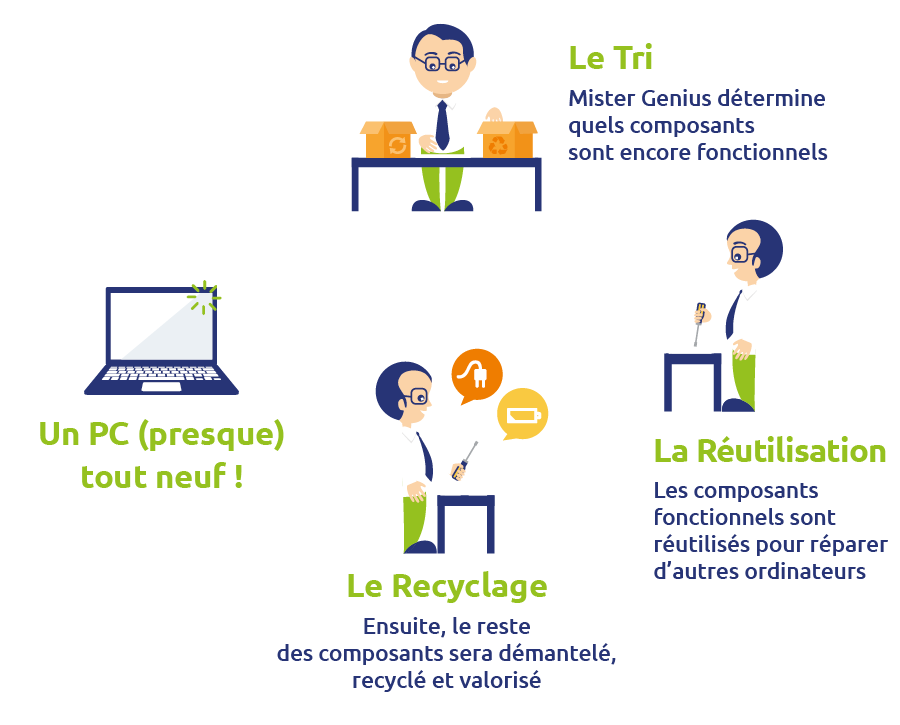 Schéma Tri - Réutilisation - Recyclage - Neuf