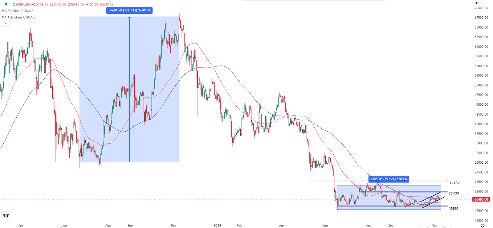 btcusd-daily