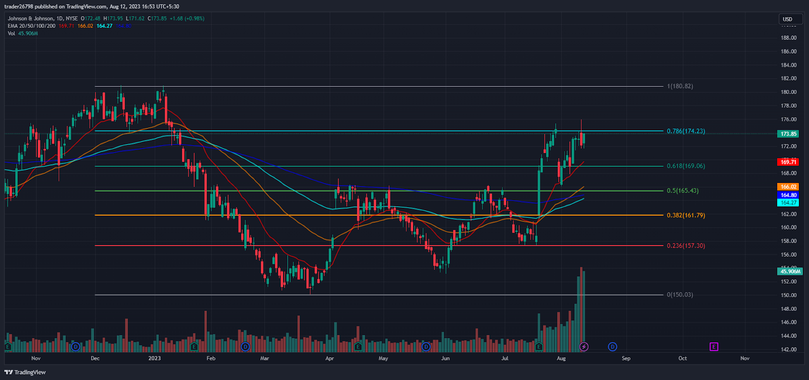 JNJ 股票（纽约证券交易所代码：JNJ）价格上涨至 200 美元水平