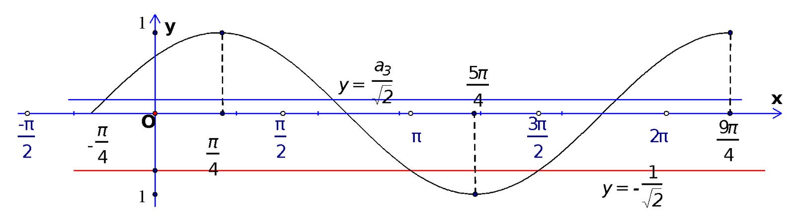 Cho hàm số (y = fleft( x right)) liên tục trên (R) có đồ thị như hình vẽ.</p><p>Tìm số nghiệm của phương trình (fleft( {sin x + cos x} right) + 2 = 0) trên đoạn (left[ {0;2pi } right]). 3