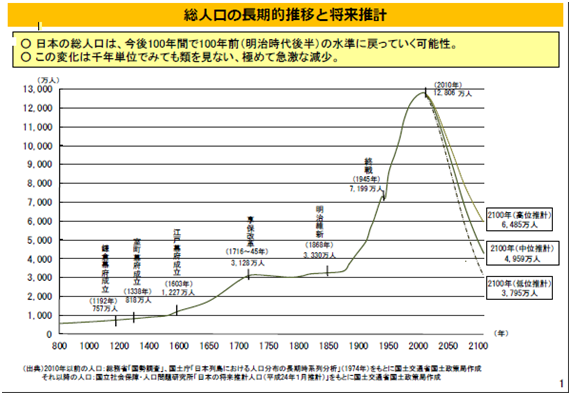 総人口の推移と推計
