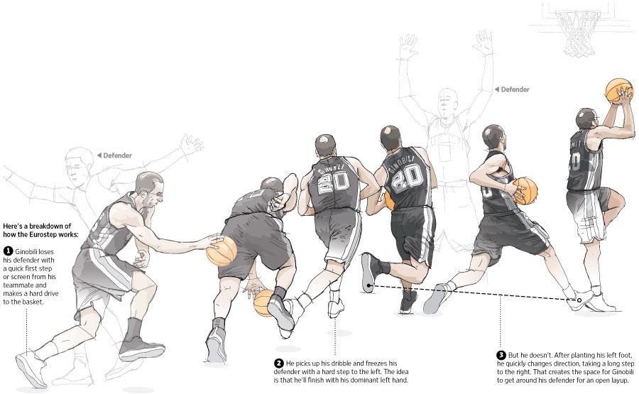 Manu Ginobili: The Eurostep — Mike Sudal