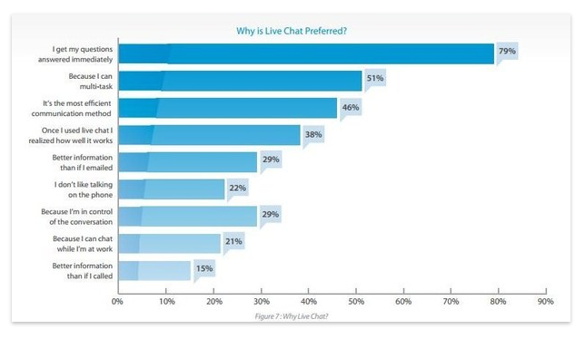 live chat increases conversion rates