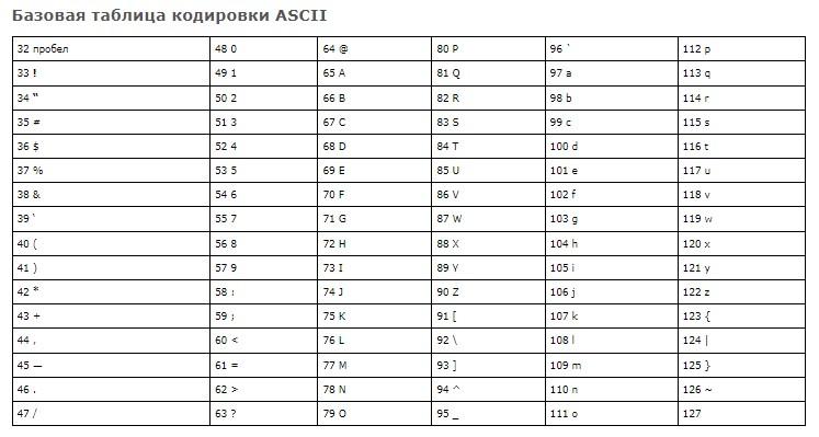 KOI-8 и ASCII – все о кодировании символов