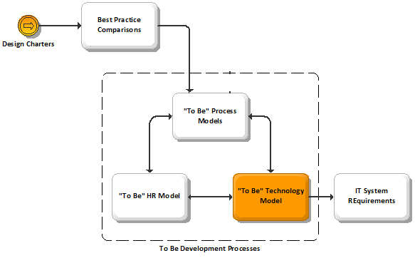 BPI To Be Technology Model - Design High Level Phase.png