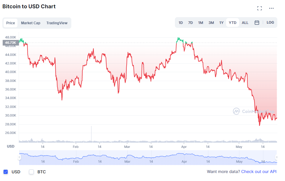 BTC Price Forecast 2022-2030: How high will Bitcoin go?