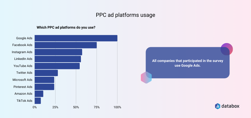 ppc ad platforms usage