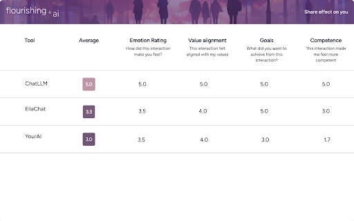 LLM flourishing feedback