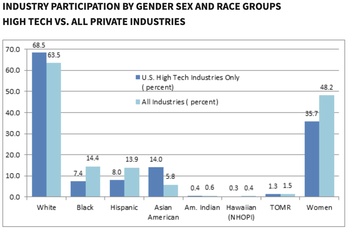 Industry participation by gender, sex and race groups graph