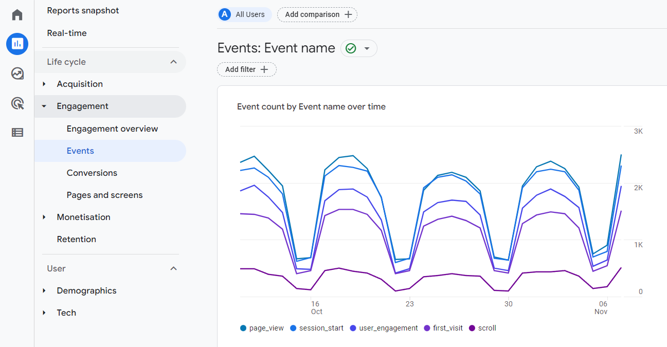 report for events in google analytics 4