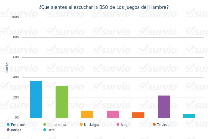 ¿Que sientes al escuchar la BSO de Los Juegos del Hambre- - grafico de barras verticalmente.png