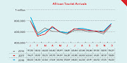 African Tourists Arrivals