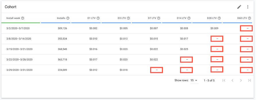 Example of a cohort report in AdMob