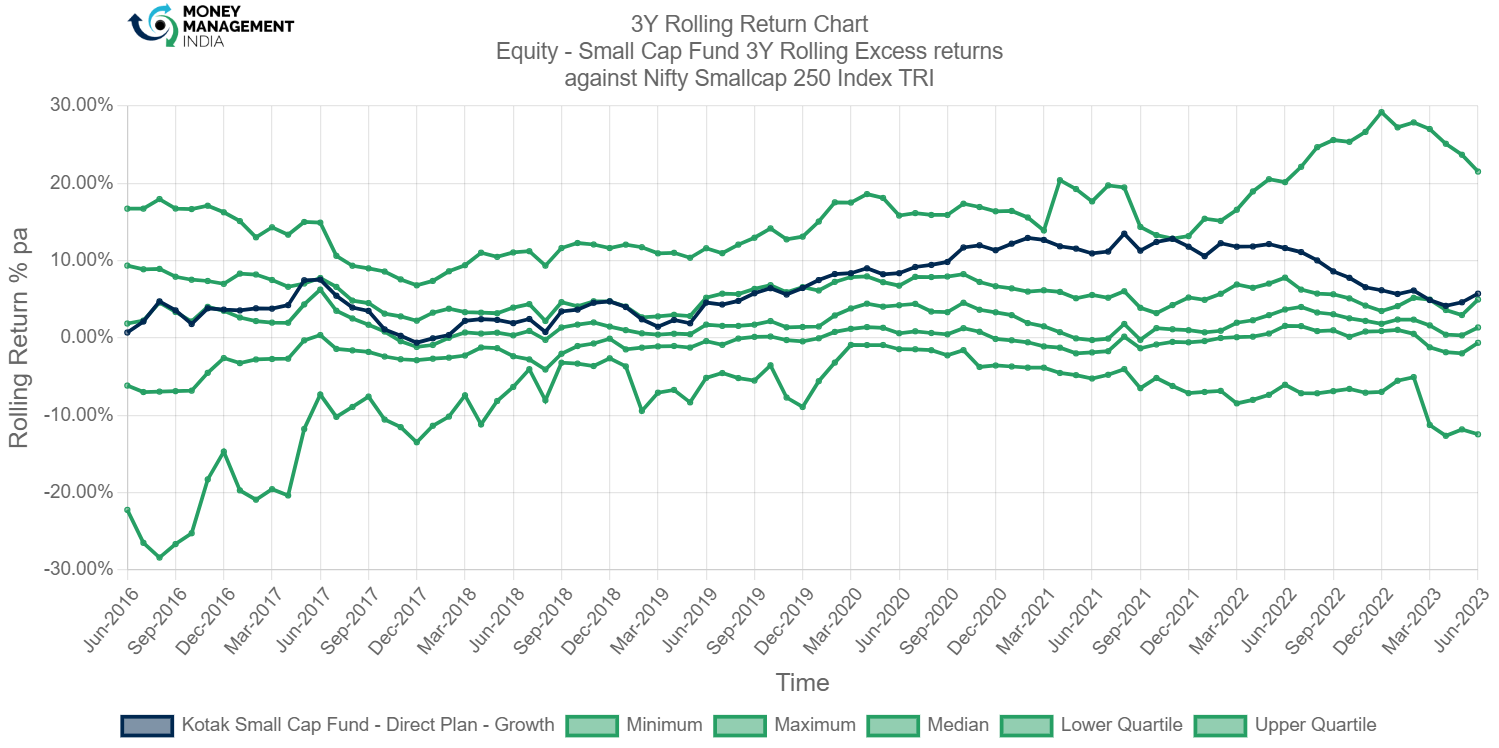 <strong>Kotak Small Cap Fund - Direct Plan </strong>