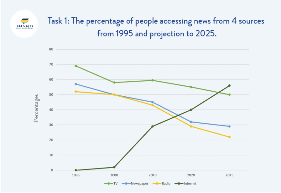 The percentage of people accessing news from 4 sources: TV, Radio, Newspaper, and Internet