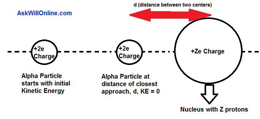 Rutherford Scattering Diagram Distant Of Closest Approach