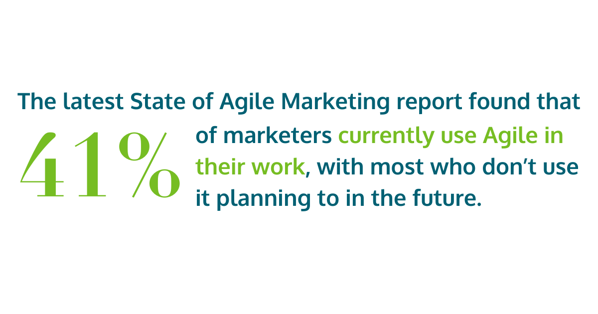 The latest State of Agile Marketing report found that 41 percent of marketers currently use Agile in their work, with most who don't use it planning to in the future.