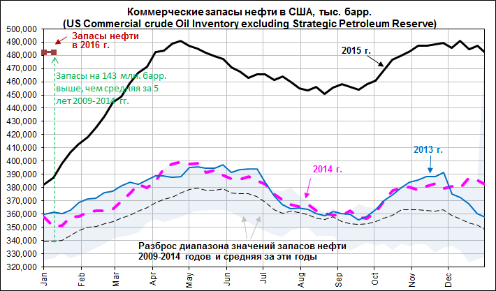 WTI накануне, а сегодня Брент сделал это - “протестировал” 30 долл. за баррель