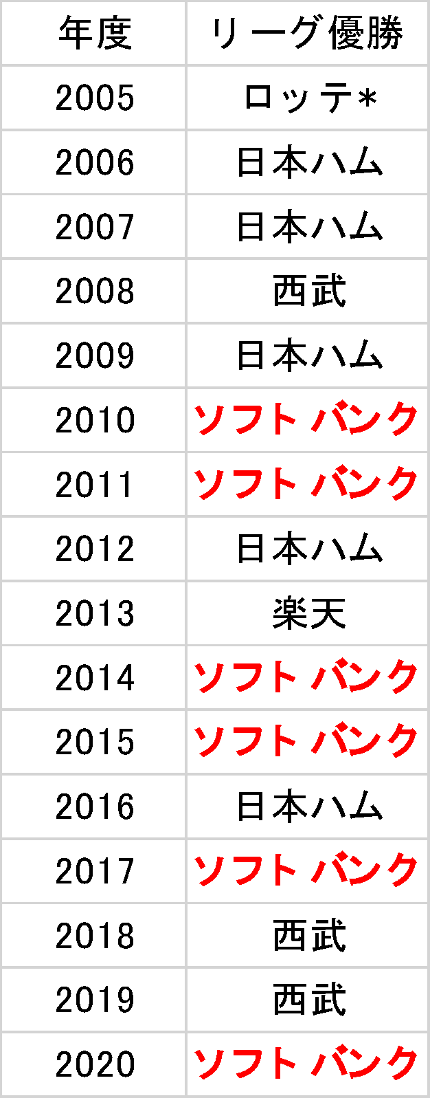 セ パに格差はあるのか 野球好きのブログ 仮
