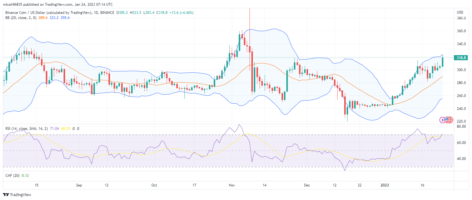 Binance Coin Price Prediction 2023-2032: Is BNB Ready for the Bull Run? 1