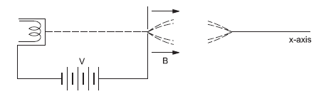 Motion of charged particle in magnetic field