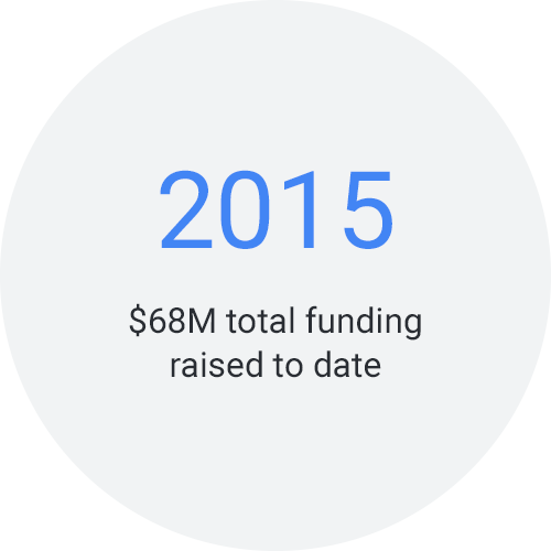 2015: $68M total funding raised to date