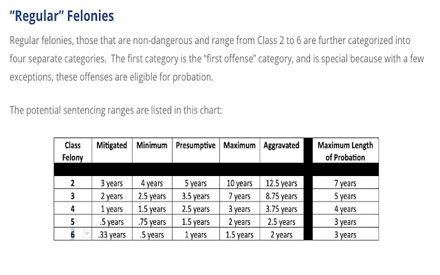 Arizona Felony Sentencing Guidelines