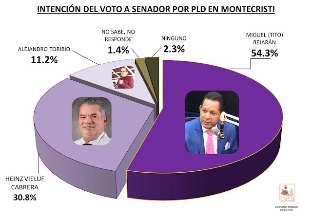 Miguel-Tito-Bejarán ganaría con 54.3% primarias del PLD para Senador Montecristi