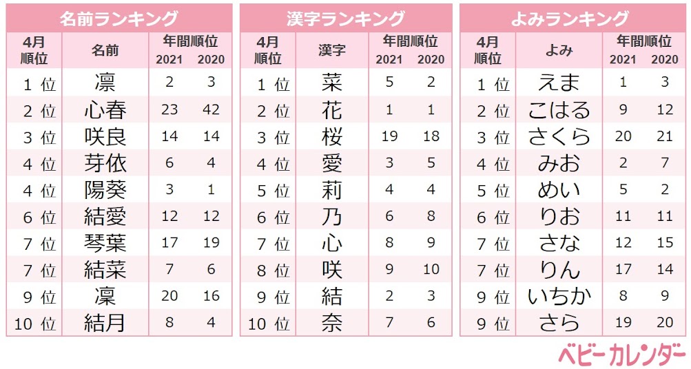 スプリングネーム 大人気 心春 咲良などの 春 サクラネーム が増加 4月生まれ名前ランキング Trill トリル