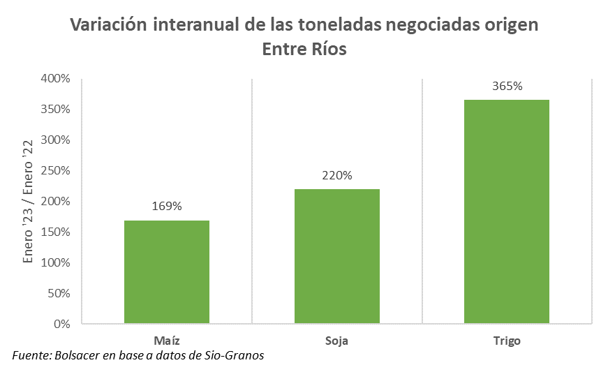 Enero las toneladas negociadas aumentaron un 26%