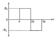 Motion of charged particle in a uniform magnetic field