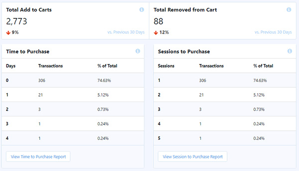 Shopper behavior in WordPress