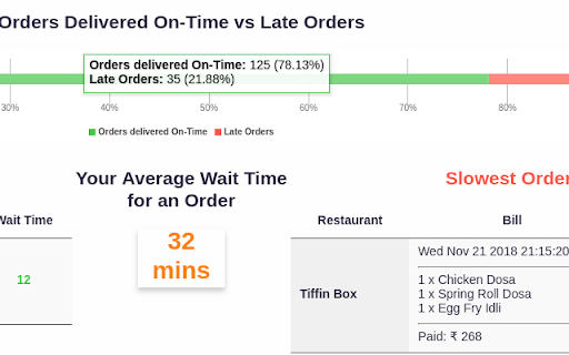 Swiggy Order Stats