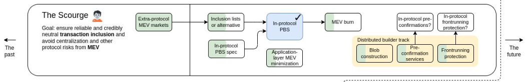 Diagramme de The Scourge dans la nouvelle roadmap d'Ethereum.