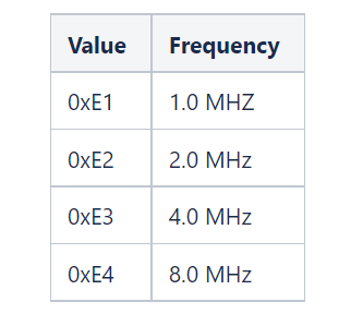 Fuse Byte Table