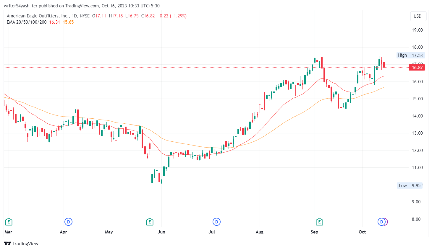 AEO Stock Forecast: Can (NYSE: AEO) Make New Peaks By Year End?